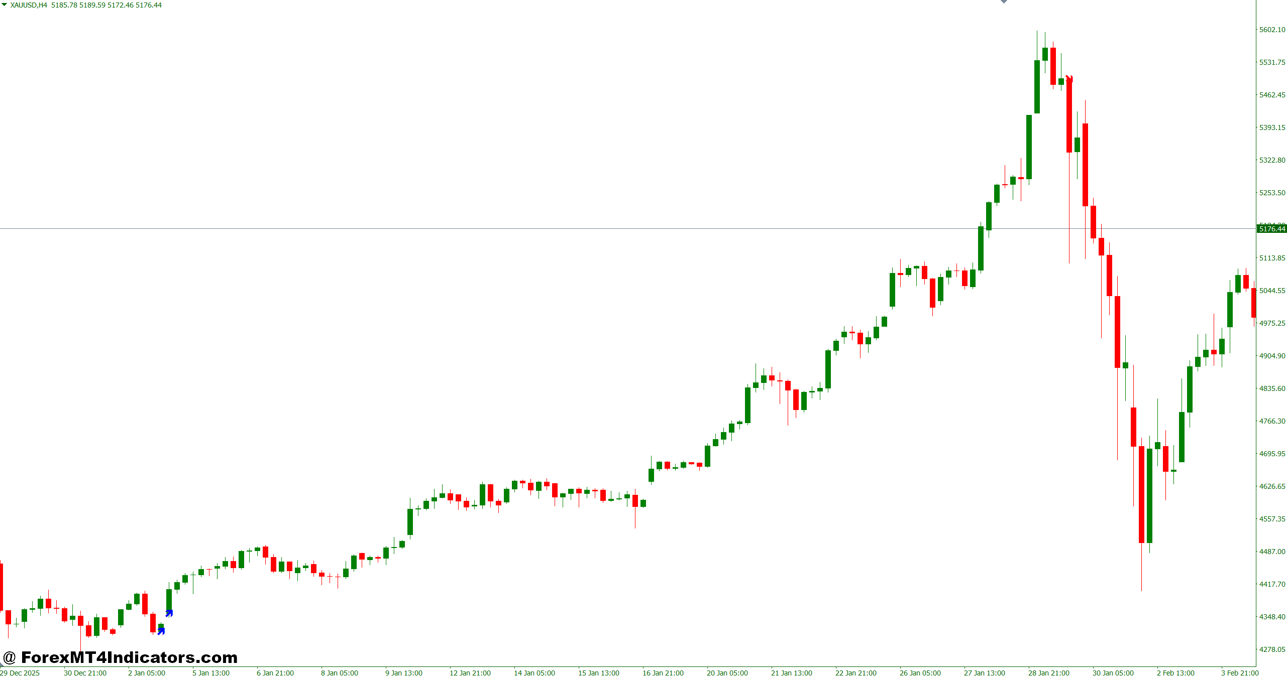 Using the Indicator in Live Trading