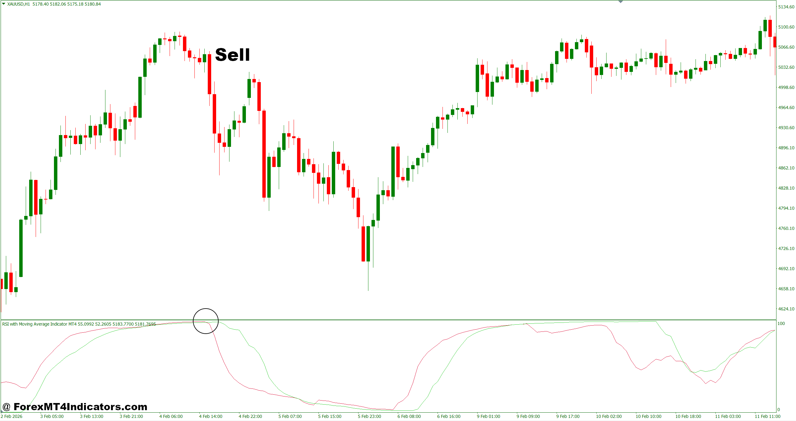 RSI with Moving Average Indicator MT4 5 How to Trade with RSI with Moving Average Indicator MT4 - Sell Entry