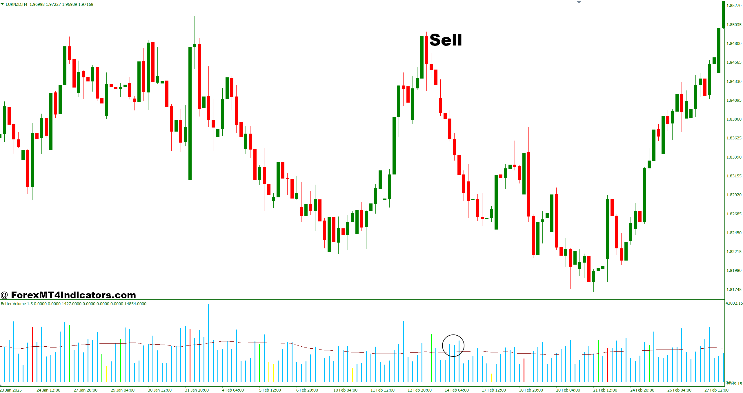 How to Trade with Nova Volume Indicator MT4 - Sell Entry