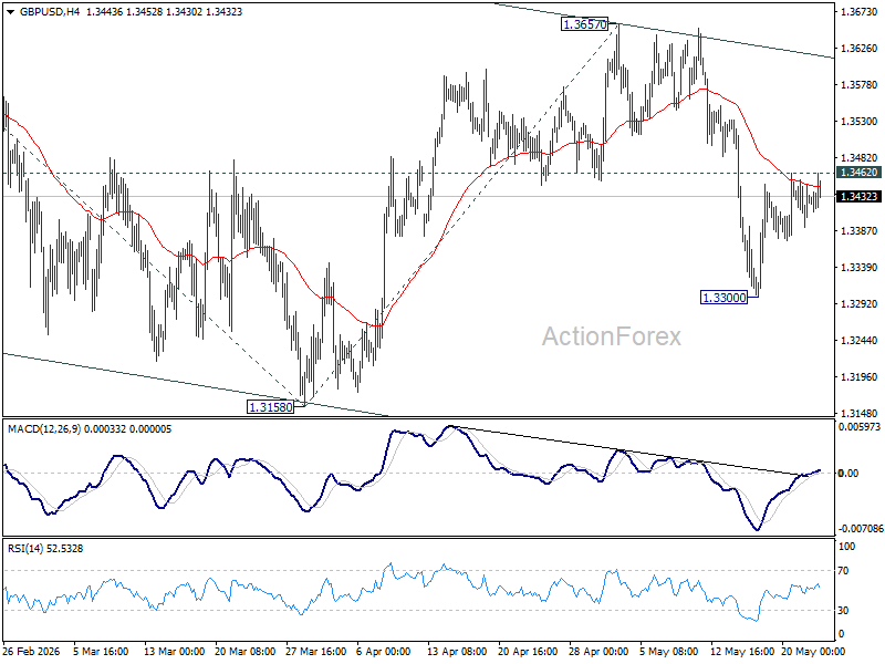 GBP/USD Weekly Outlook - ActionForex