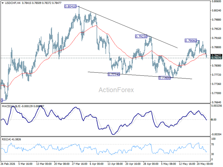 USD/CHF Weekly Outlook - ActionForex