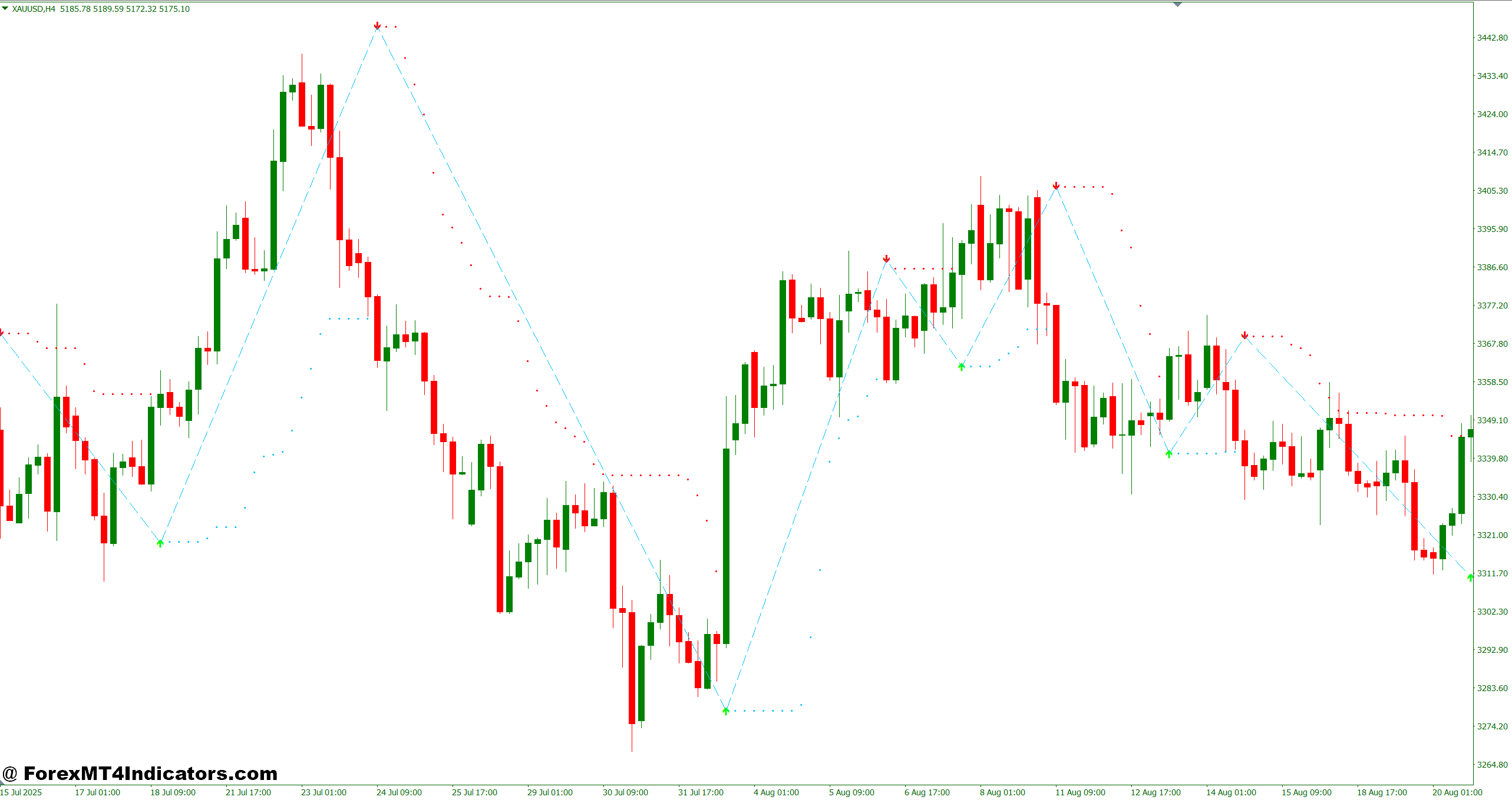 Applying It to Real Trades