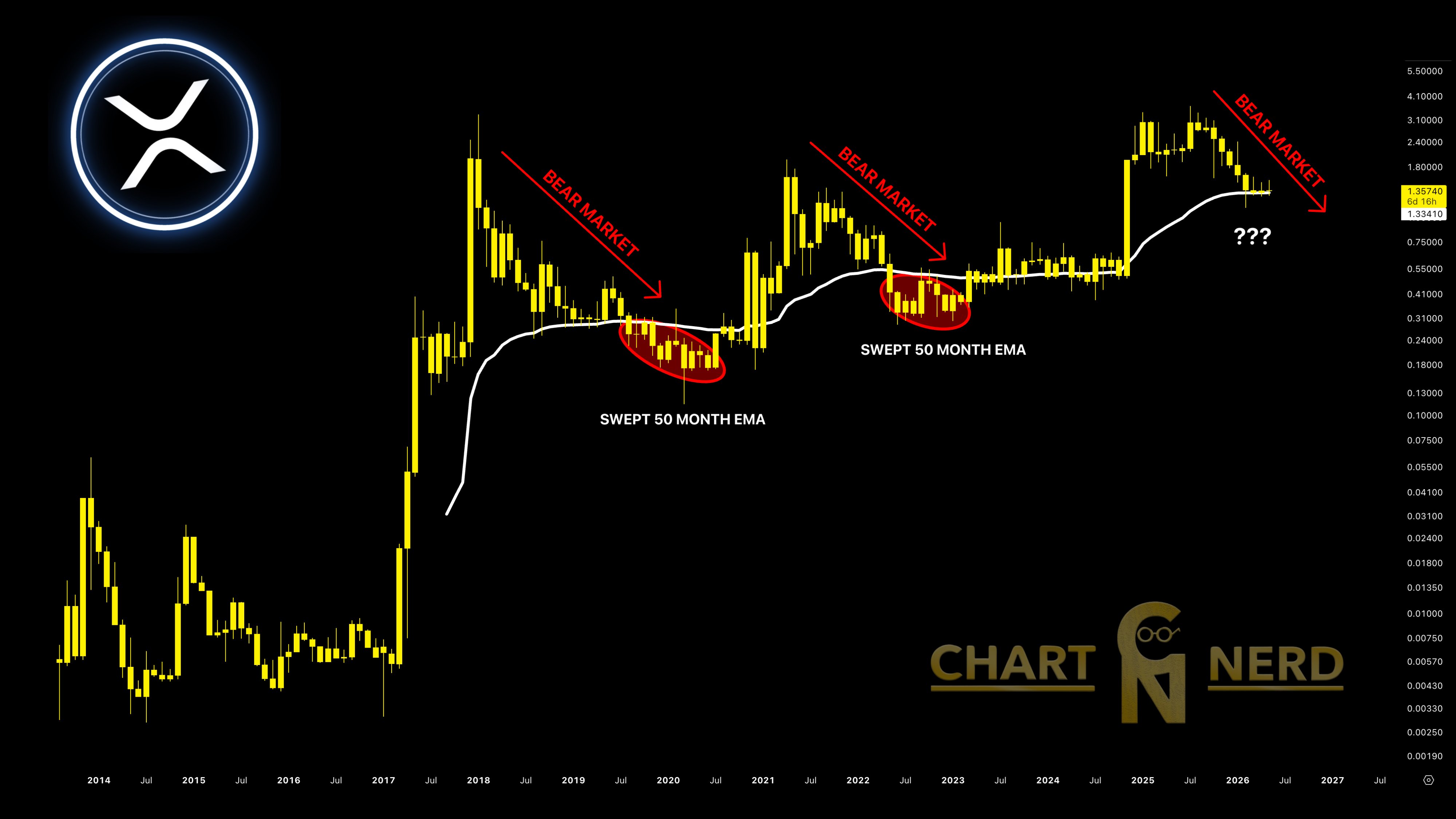 XRP 50-Month EMA Chart Nerd