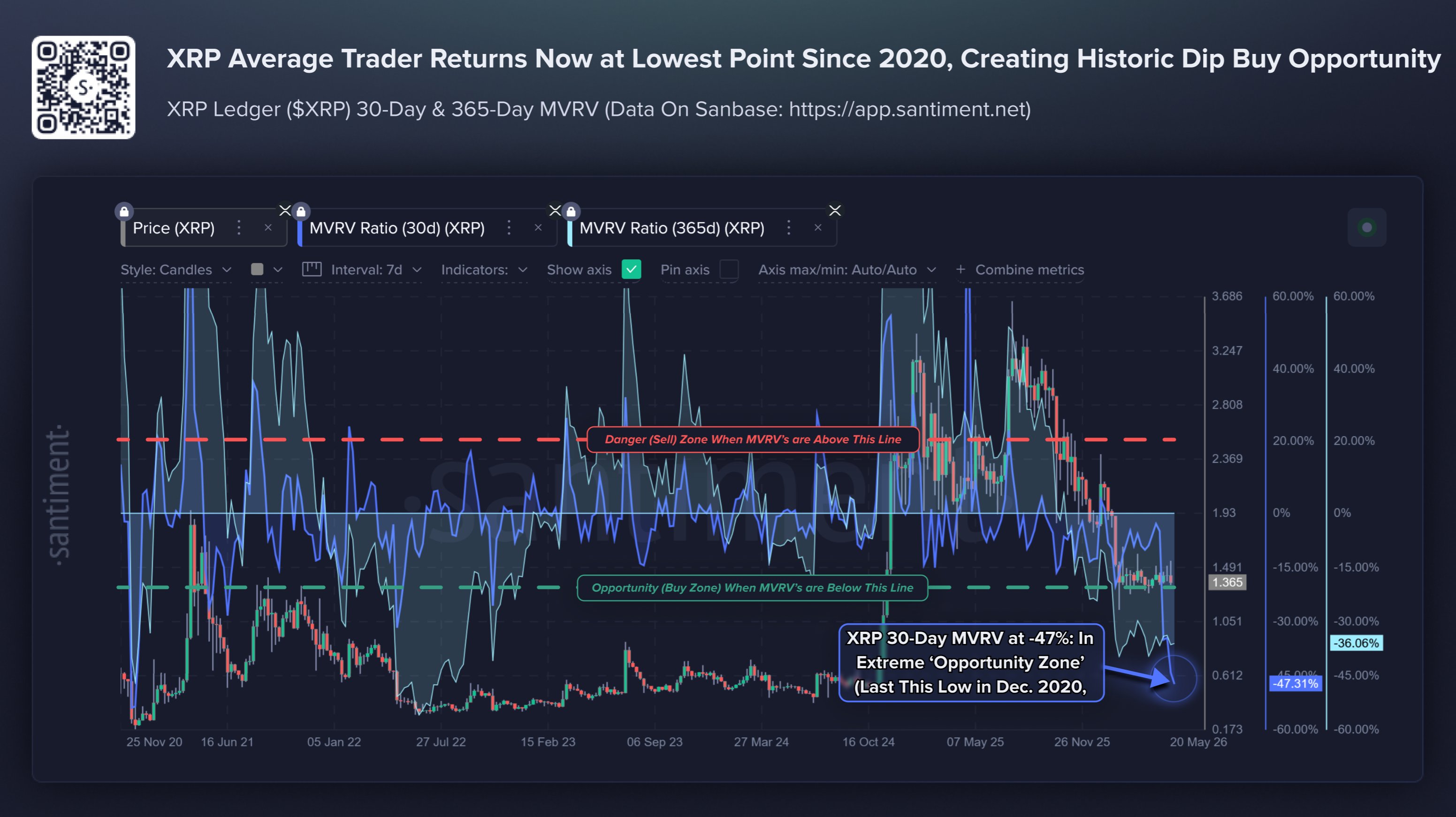 XRP MVRV Ratio Santiment