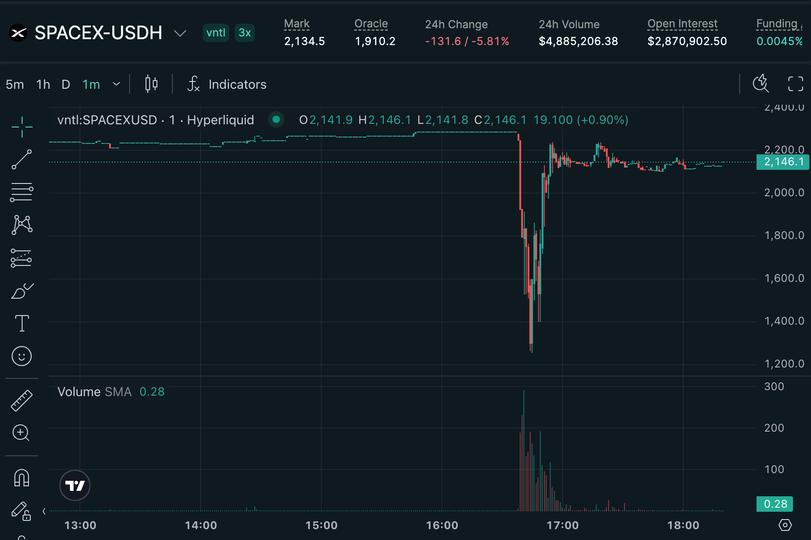 Hyperliquid's pre-IPO SpaceX contracts suffers 45% flash crash, liquidating $1.5 million