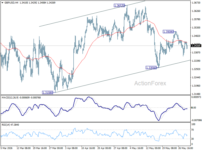 GBP/USD Daily Outlook - ActionForex