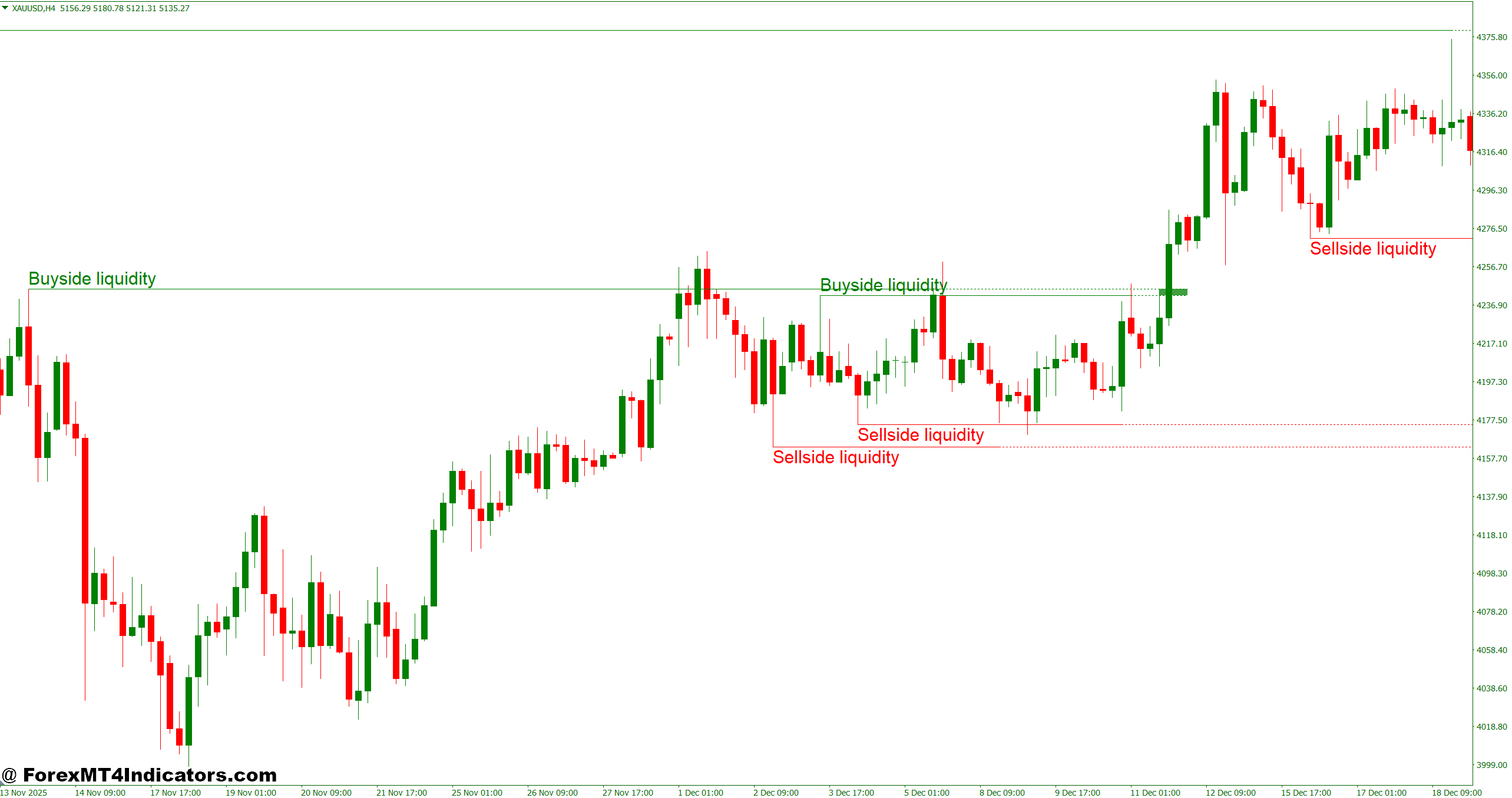 What Is the Buyside and Sellside Liquidity Indicator