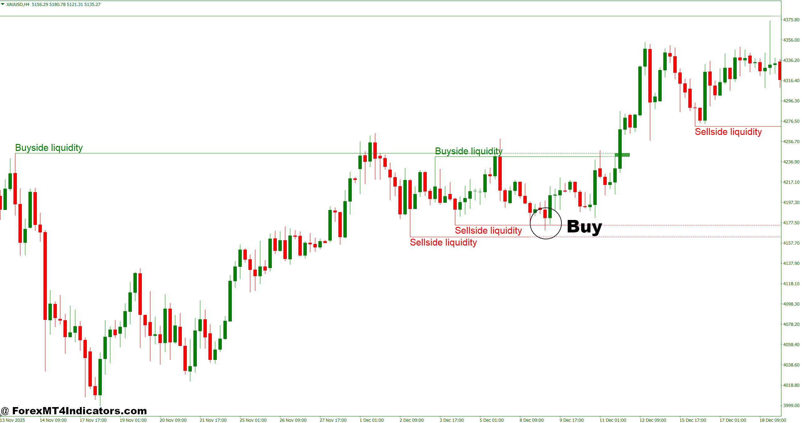 How to Trade with Buyside and Sellside Liquidity Indicator MT4 - Buy Entry