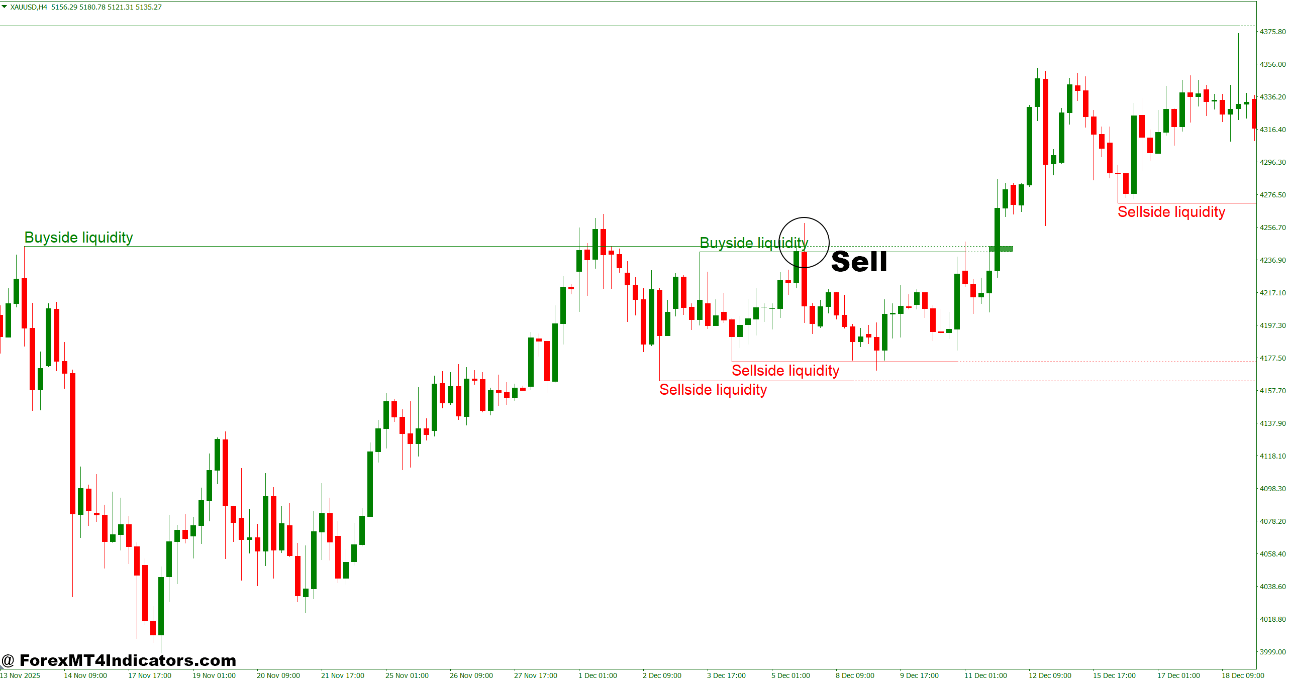 How to Trade with Buyside and Sellside Liquidity Indicator MT4 - Sell Entry