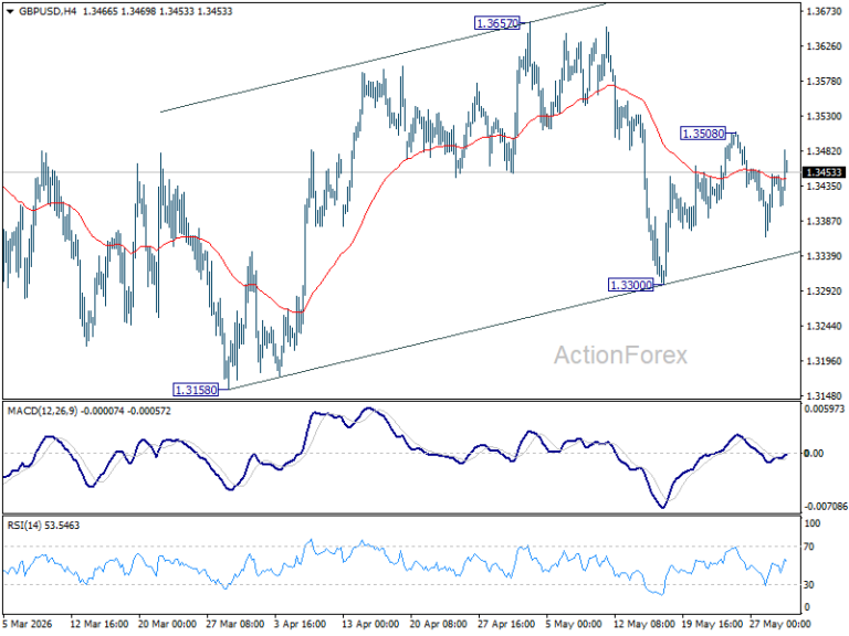 GBP/USD Weekly Outlook - ActionForex