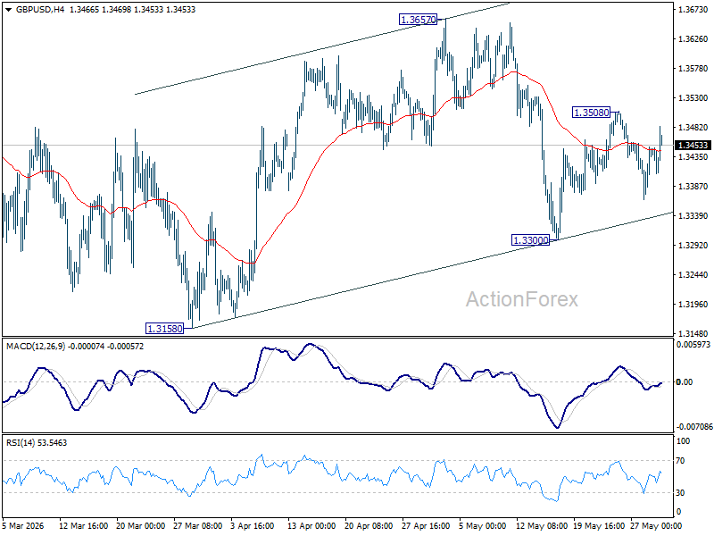 GBP/USD Weekly Outlook - ActionForex