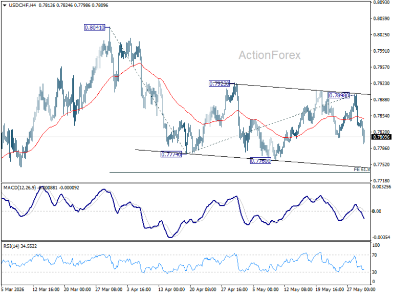 USD/CHF Weekly Outlook - ActionForex