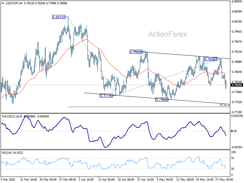 USD/CHF Weekly Outlook - ActionForex