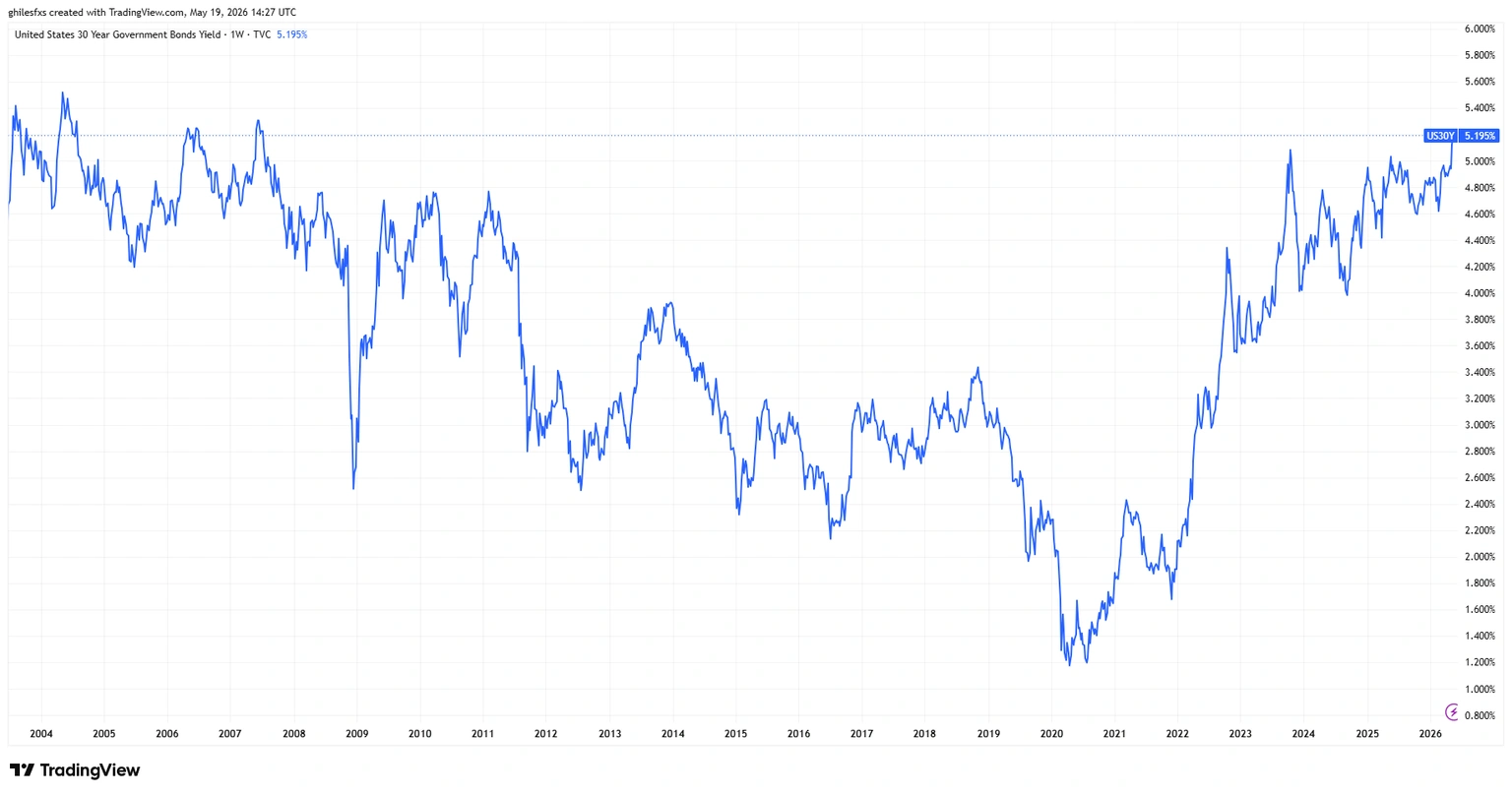 US 30-Year Treasury Yield