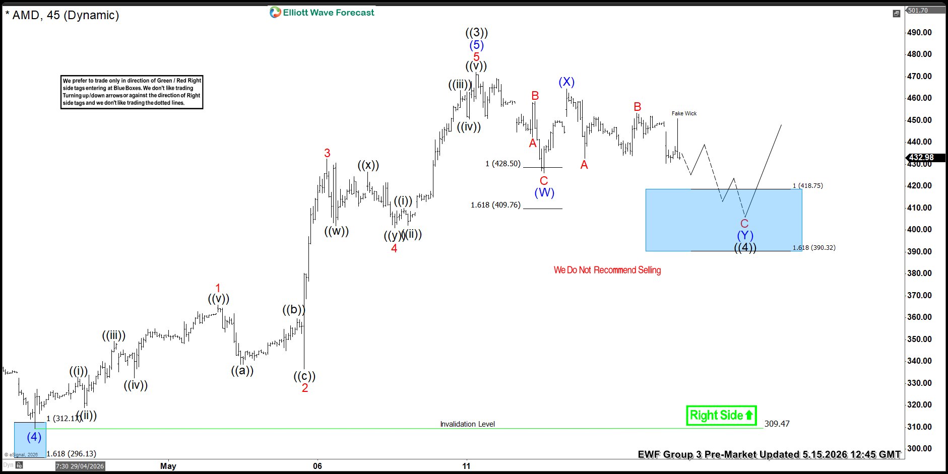 AMD Delivers 25%+ Rally Off Our Blue Box Entry – Forex Market Analysis – ForexCycle.com