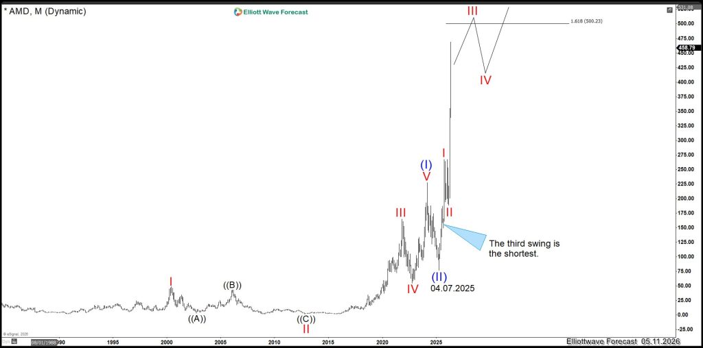 $AMD Shows the Path Into $900, Supporting World Indices – Forex Market Analysis – ForexCycle.com