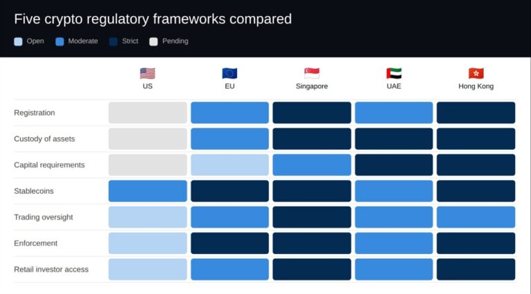 Crypto regulation matrix
