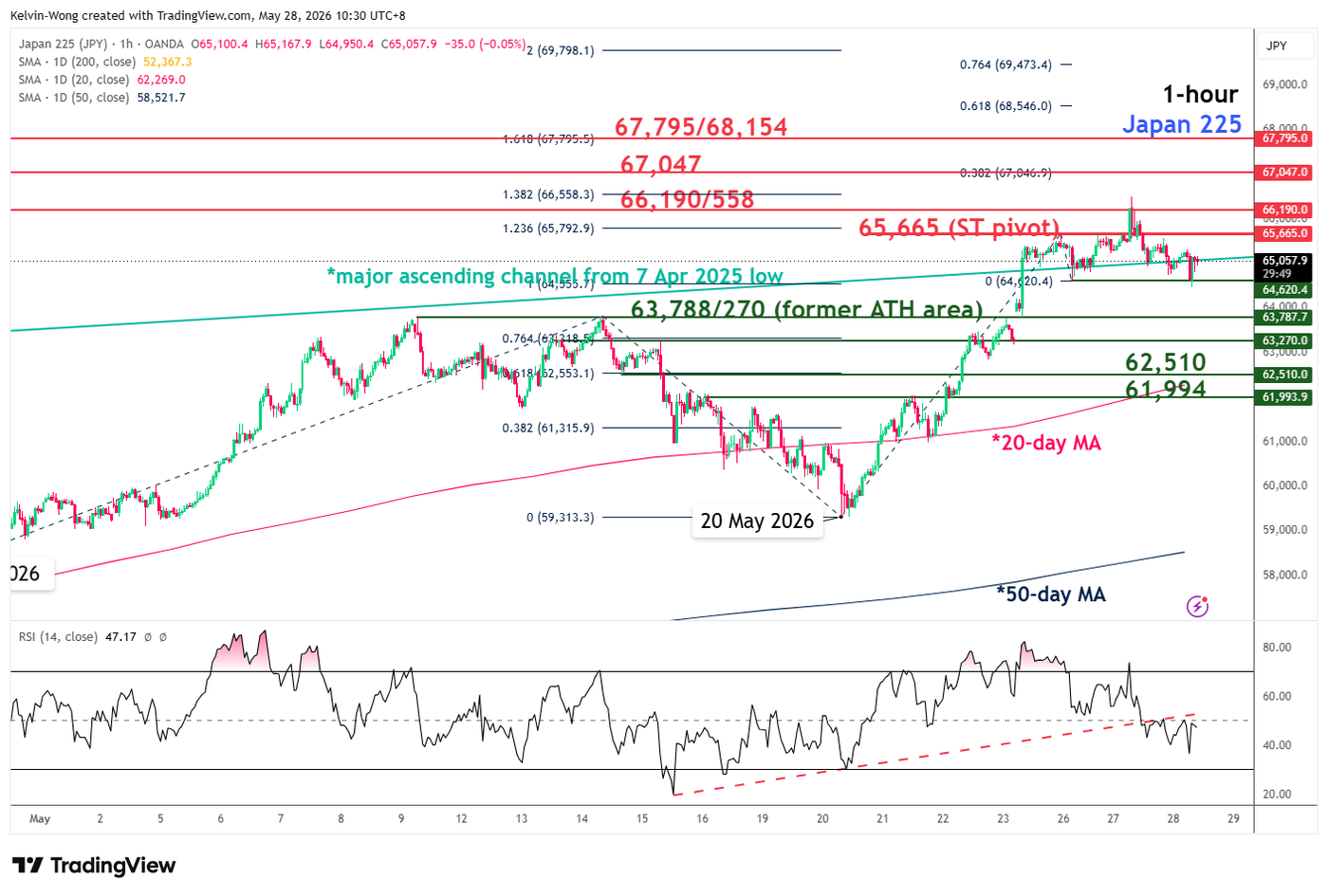 1 hour chart of Nikkei 225 as of 28 May 2026