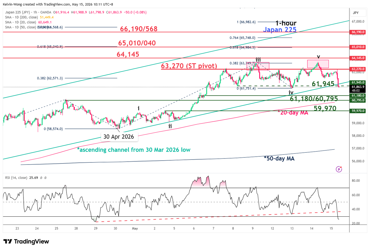 1 hour chart of Nikkei 225 as of 15 May 2026