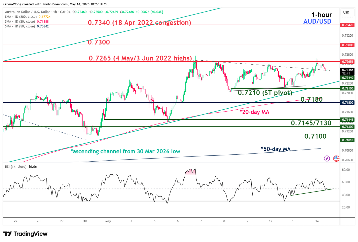 1 hour chart of AUDUSD as of 14 May 2026