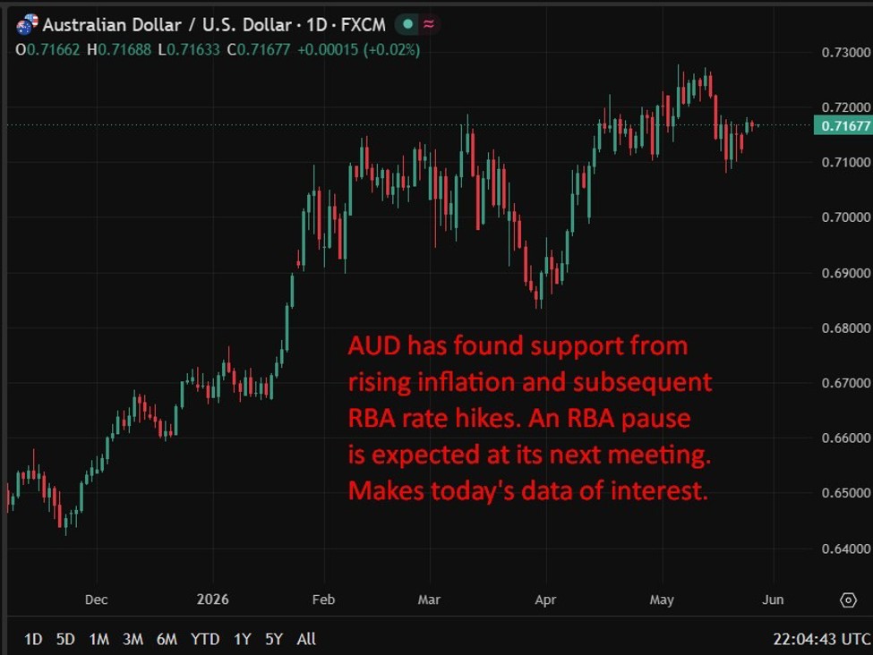 Australia April CPI preview: Analysts split as conflict costs filter through. | investingLive
