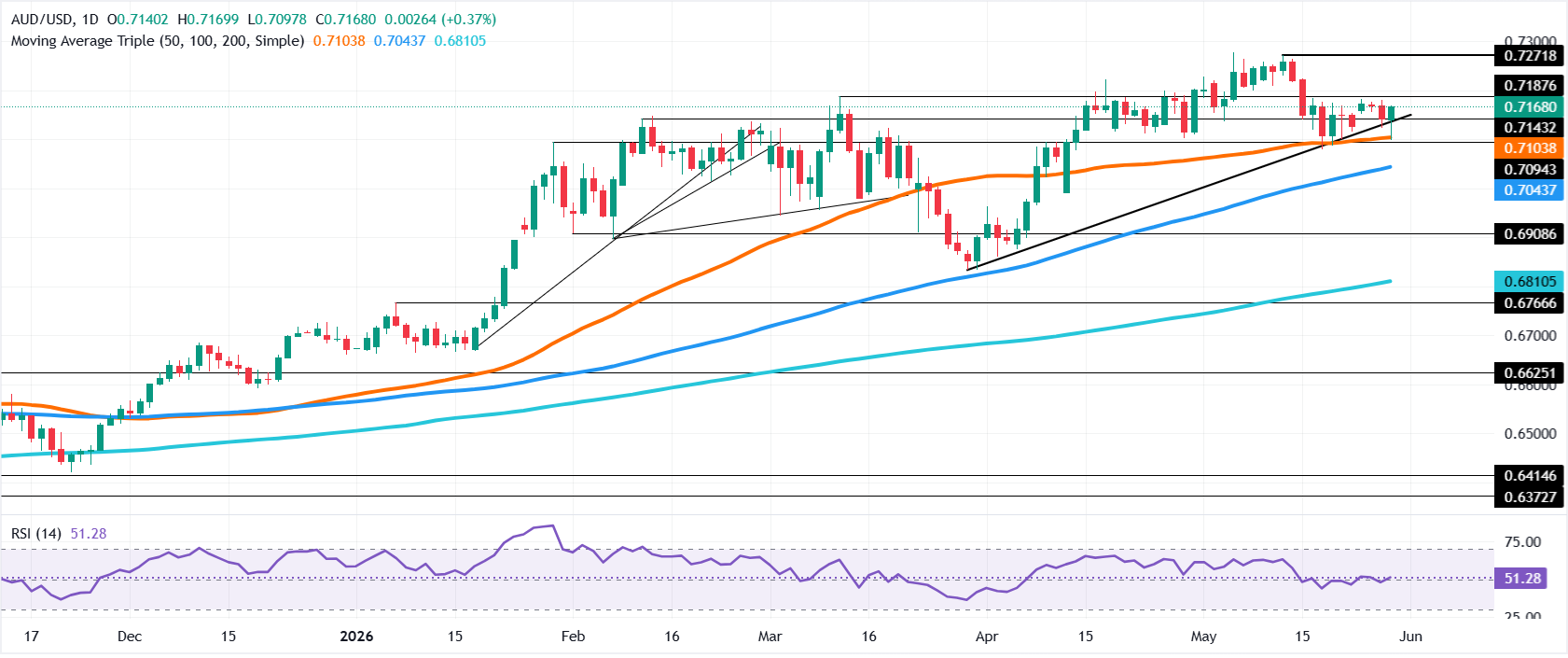 Chart Analysis AUD/USD