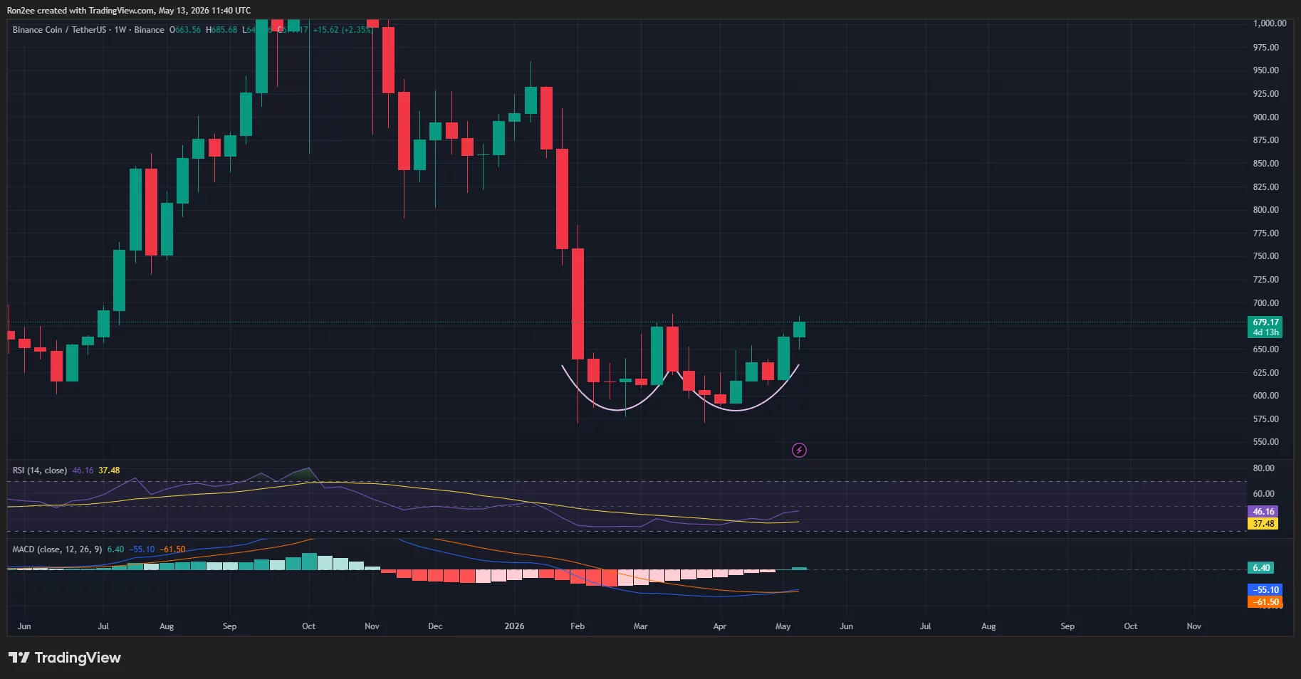 BNB price has formed a double bottom on the weekly chart