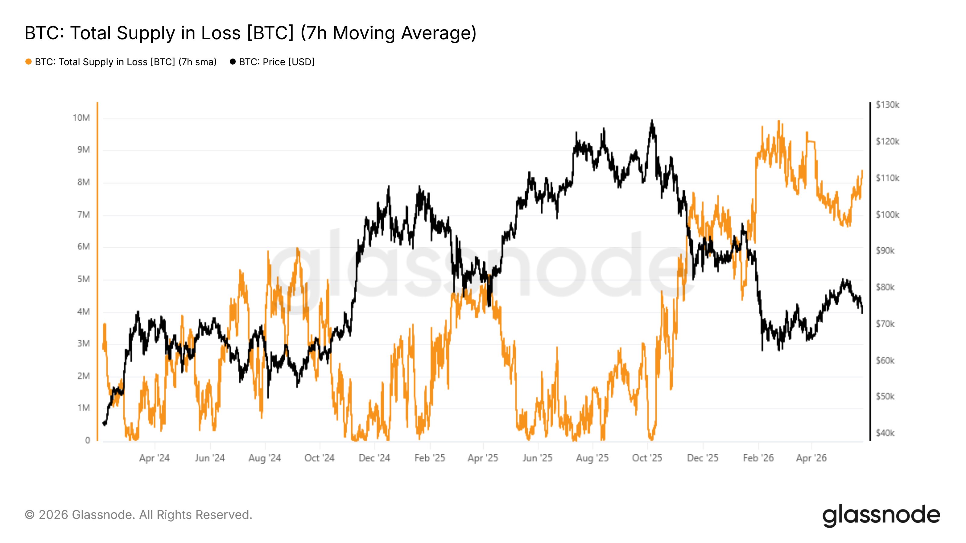 Bitcoin Total Supply in Loss