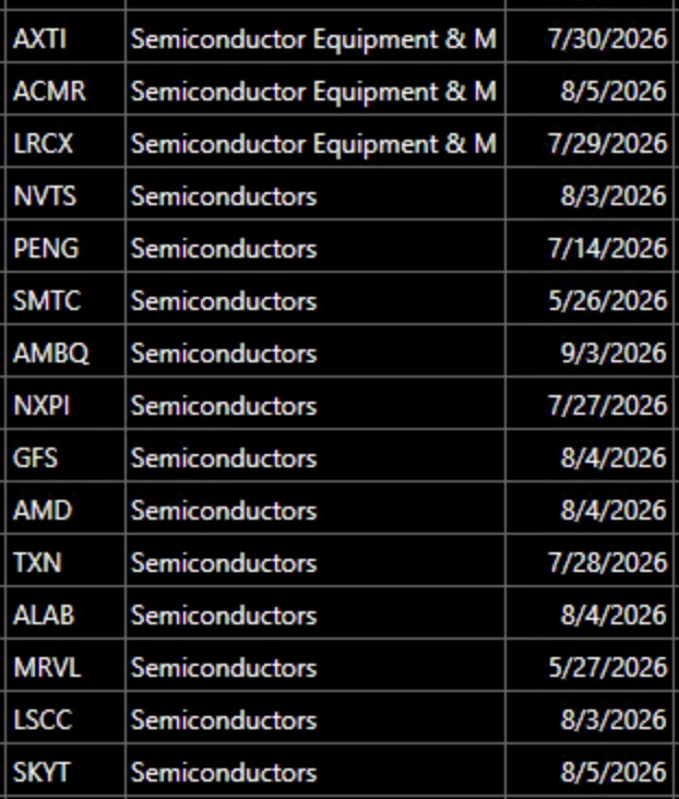Blog Post: Day 32 of QQQ short term up-trend; GMI=5 (of 6) and GREEN. 15 of 62 stocks reaching ATH on Friday were semiconductors. They lead again and 5 had a GLB! See list and note earnings release dates.