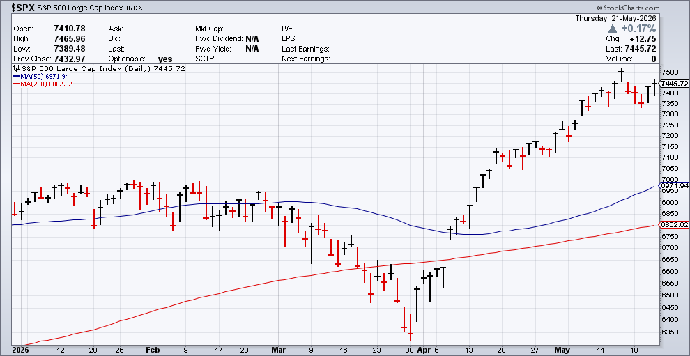 CWS Market Review – May 22, 2026 Crossing Wall Street