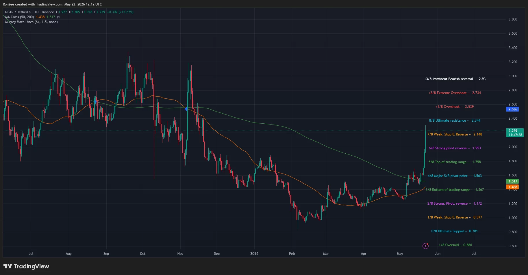 NEAR price is forming a golden cross on the daily chart.