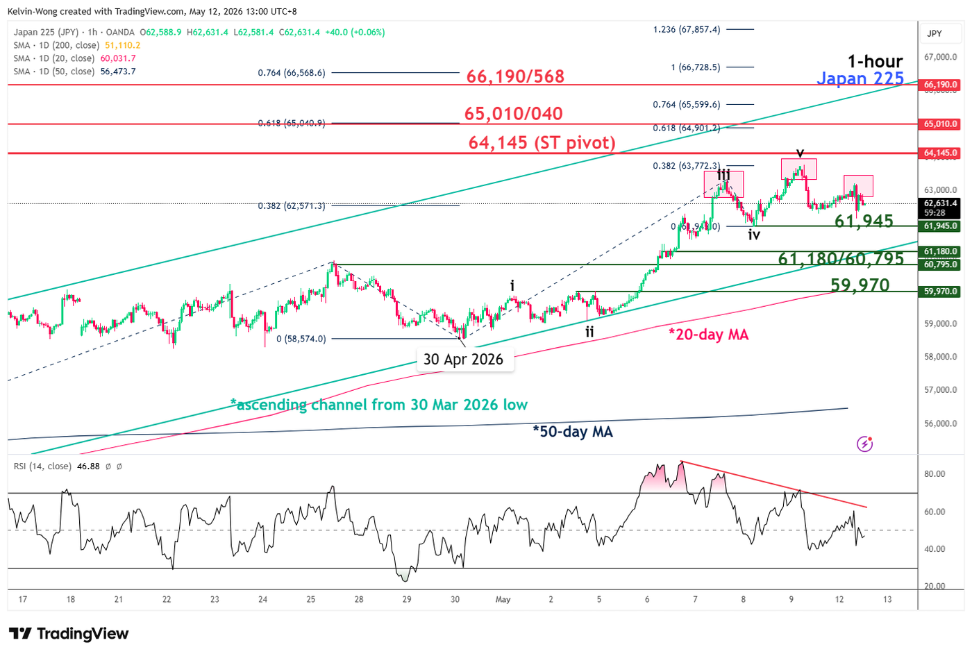 1 hour chart of Nikkei 225 as of 12 May 2026