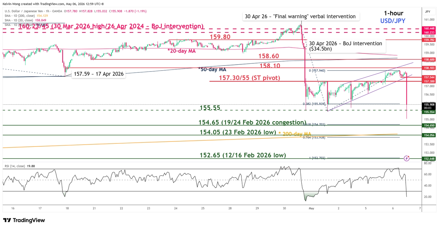 1 hour chart of USDJPY as of 6 May 2026