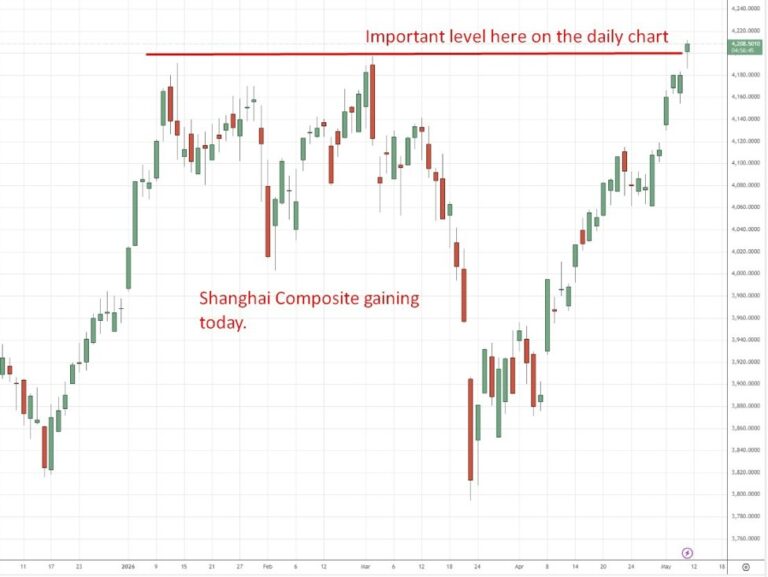China's April inflation data beats across board as energy costs reshape price landscape | investingLive