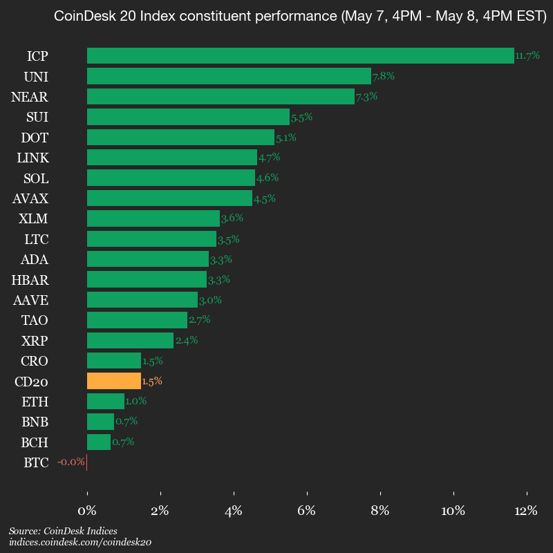 CoinDesk 20 Index members (CoinDesk)