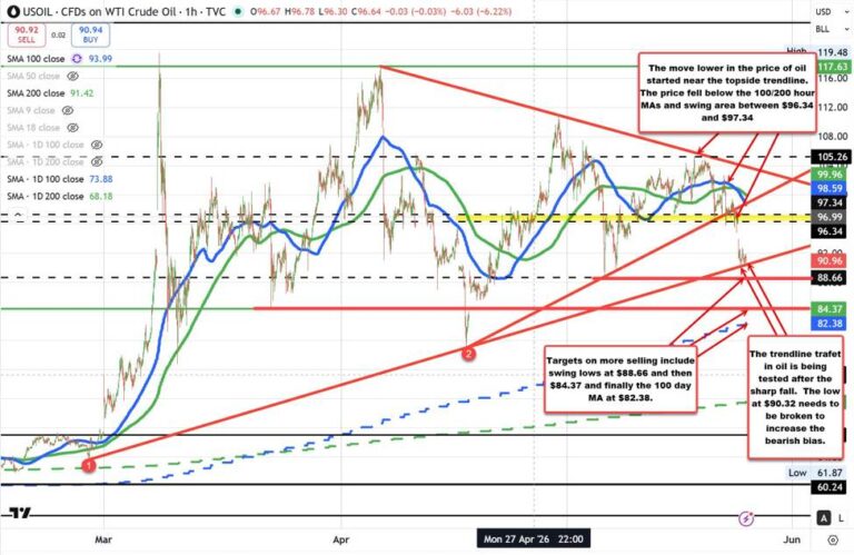 Crude oil extends lower and stalls the fall at a trend line target | investingLive