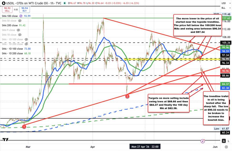 Crude oil extends lower and stalls the fall at a trend line target | investingLive