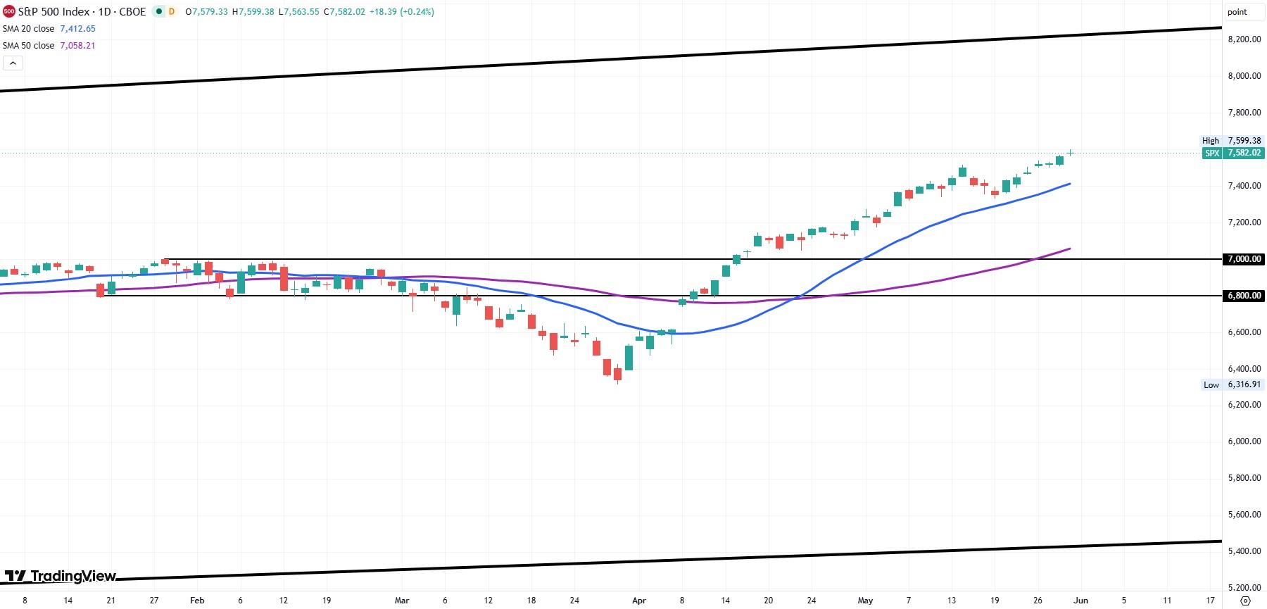 S&P 500 daily index chart
