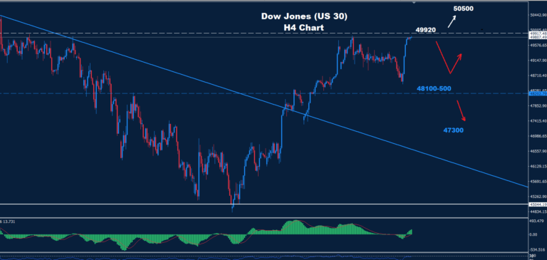 Dow Jones–01.05.2026 - Orbex Forex Trading Blog