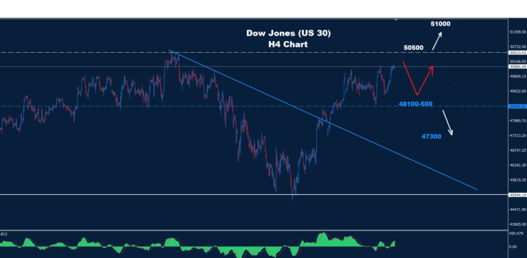 Dow Jones–08.05.2026 - Orbex Forex Trading Blog