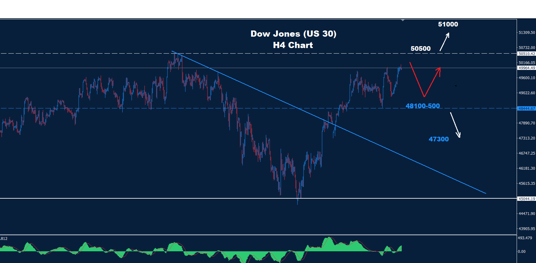 Dow Jones–11.05.2026 - Orbex Forex Trading Blog