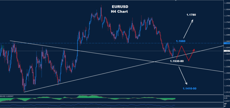 EUR/USD –22.05.2026 - Orbex Forex Trading Blog