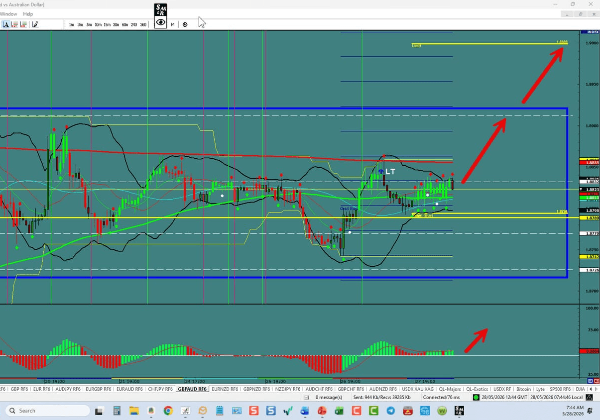 GBP\/AUD – Can We Break The Range