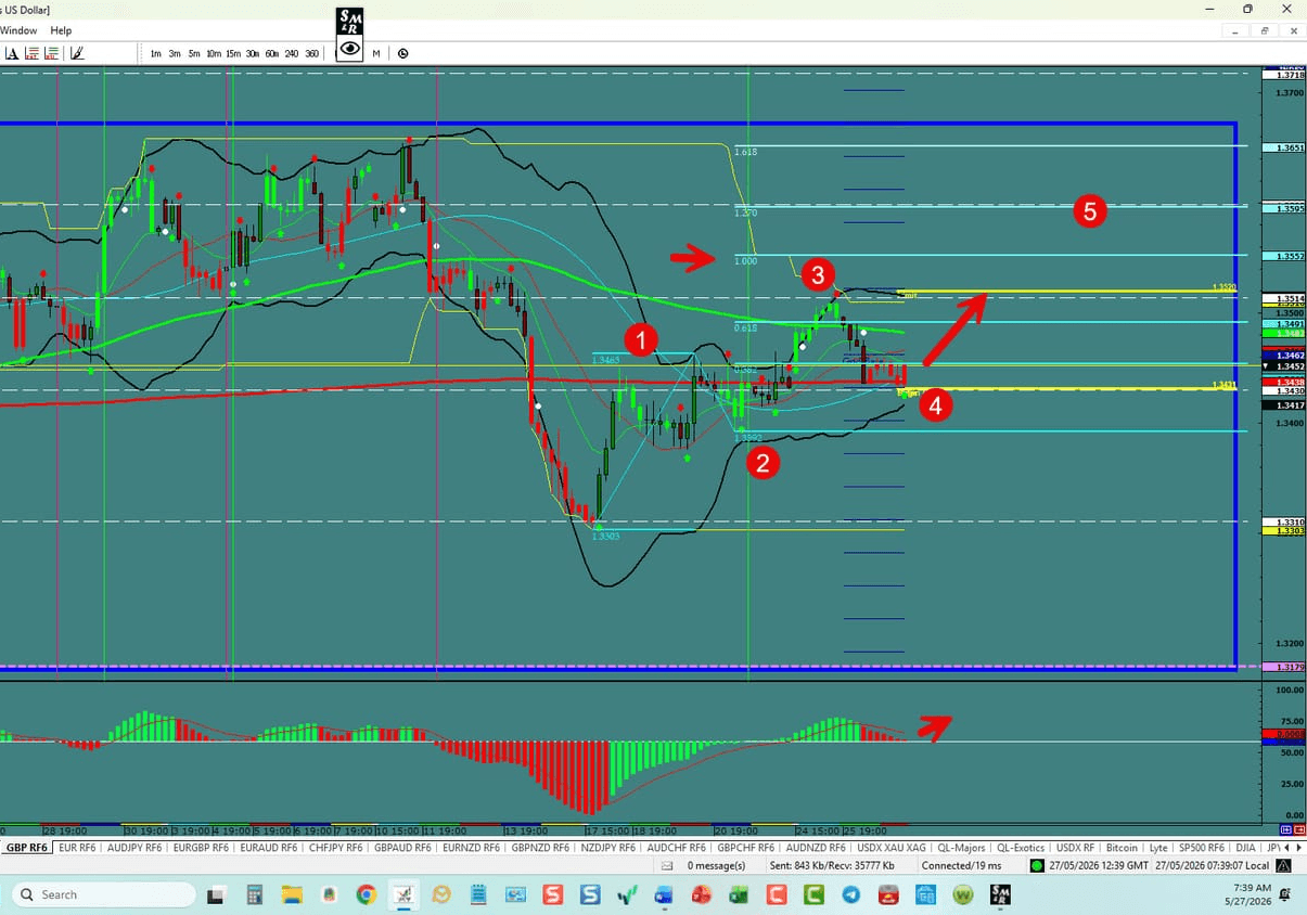 GBP\/USD – Continues climbing the hill