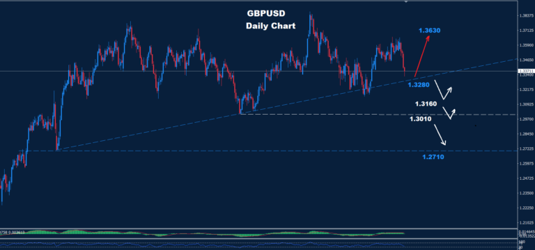GBP/USD –22.05.2026 - Orbex Forex Trading Blog