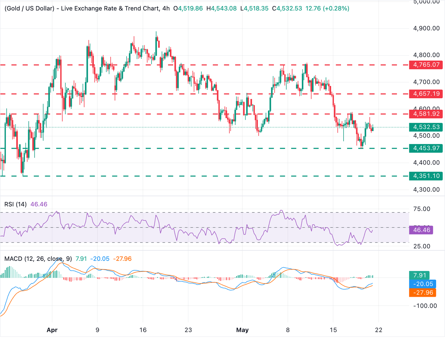 Chart Analysis XAU/USD