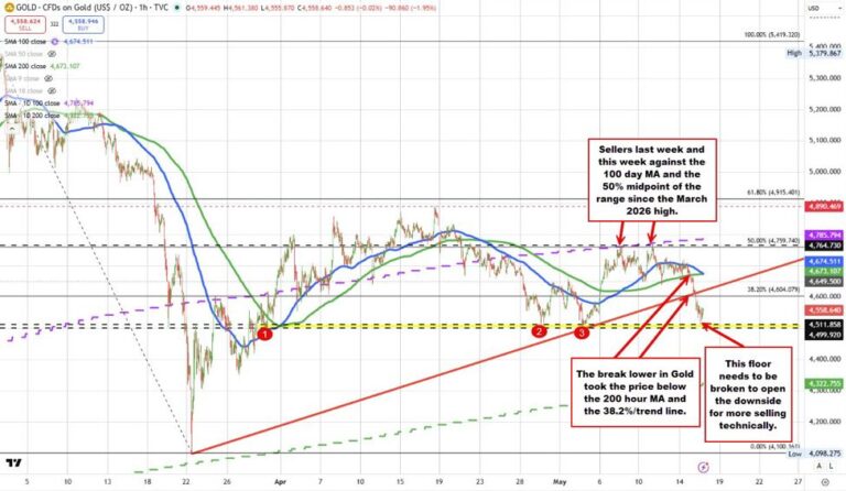 Gold tumbles lower today on the back of higher yields and the higher USD | investingLive