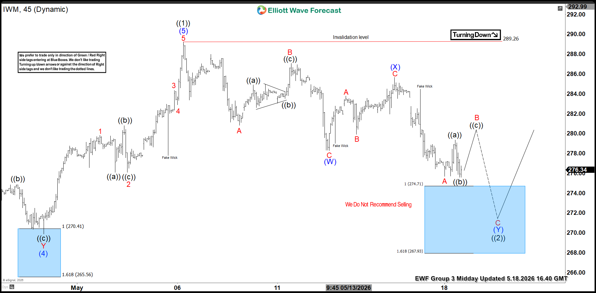 IWM Found Buyers After Double Three Pattern – Forex Market Analysis – ForexCycle.com