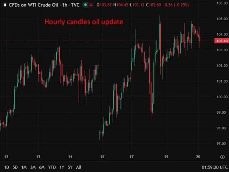 Oil slips a little on Trump peace talk but supply fears keep prices elevated | investingLive