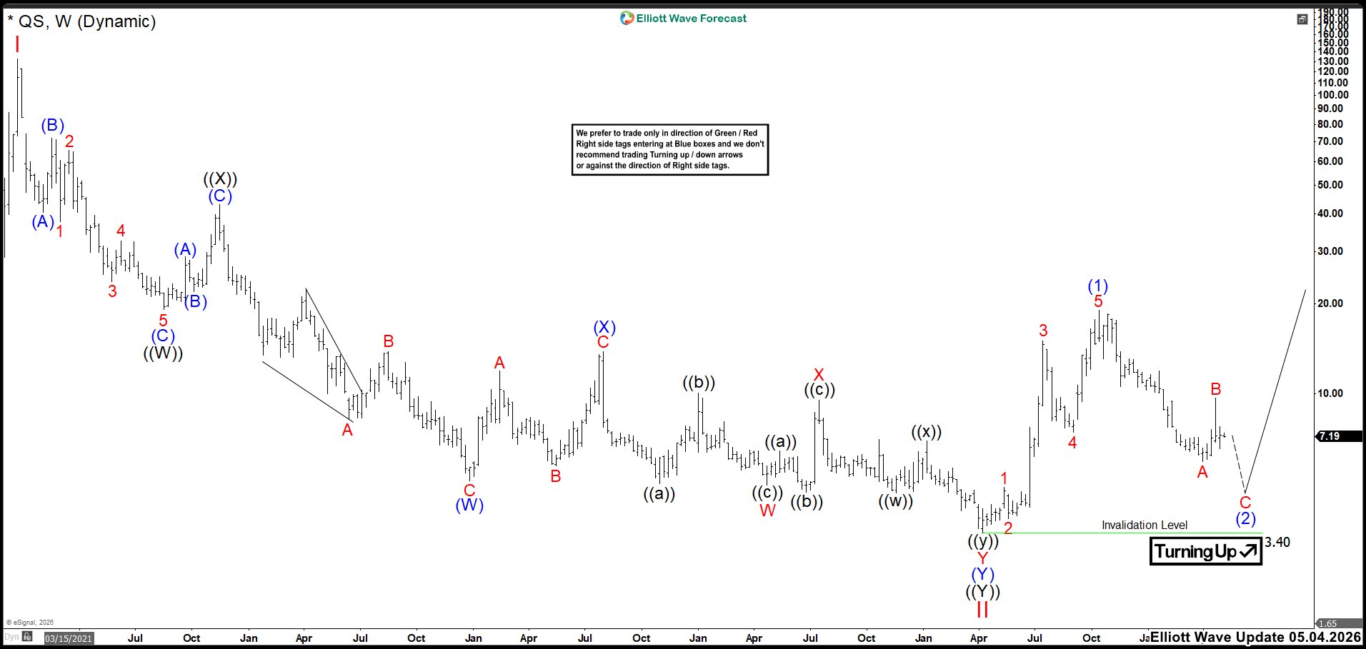QuantumScape (QS) Targets 5 – 3.60 Zone – Forex Market Analysis – ForexCycle.com